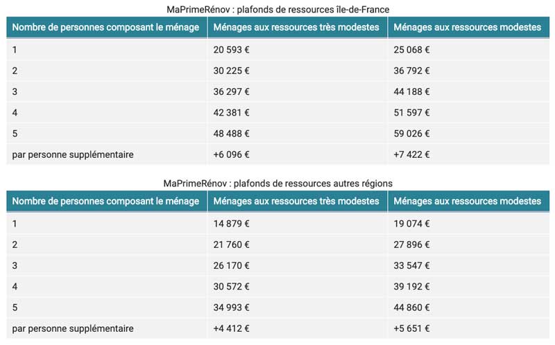 Plafonds de l'aide MaPrimeRénov'